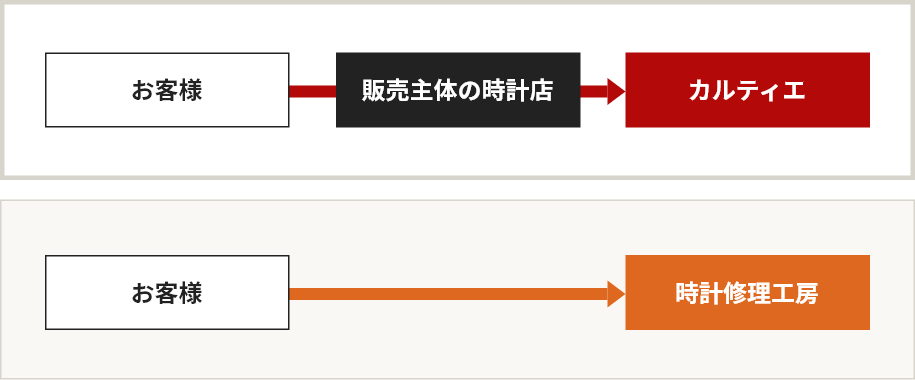 時計修理の依頼工程