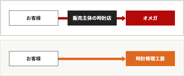 時計修理の依頼工程