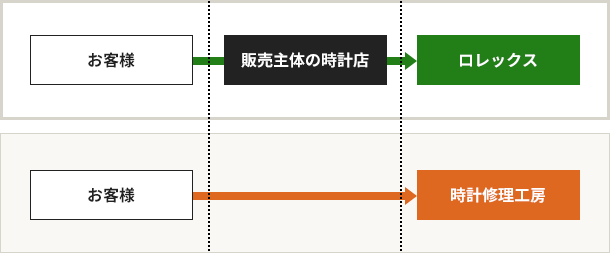 時計修理の依頼工程